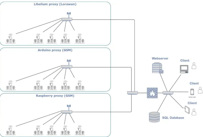 Figure 2. Diagram of IoT server structure 