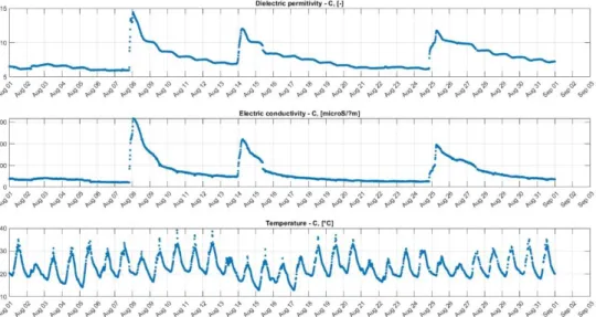 Figure 5. Dielectric permittivity, electrical conductivity and temperature measured from August 1 to  September 3 