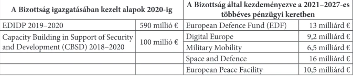 2. táblázat: A Bizottság igazgatásába tartozó, illetve a 2021–2027-es  keretben előterjesztett védelmi   technológiai és védelmi kutatás-fejlesztési vonatkozású alapok