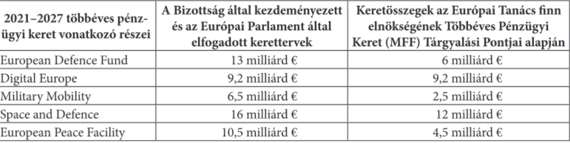 3. táblázat: A Bizottság által előterjesztett és az EP által elfogadott keretek összehasonlítása a Tanács által  2019 decemberében publikált tervekkel