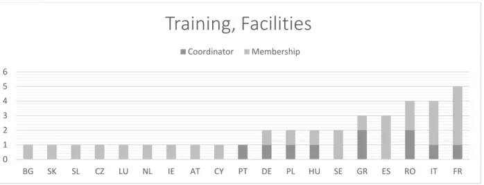 Figure 7. Member States’ involvement in Training, Facilities projects 