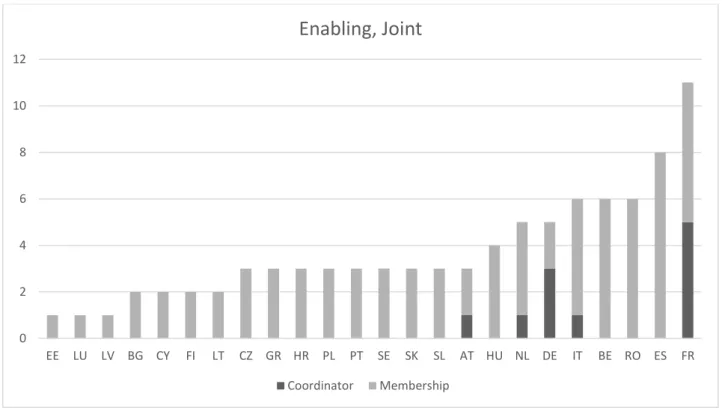 Figure 8. Member States’ involvement in Enabling, Joint projects 