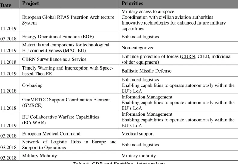 Table 6. CDP and Enabling, Joint projects