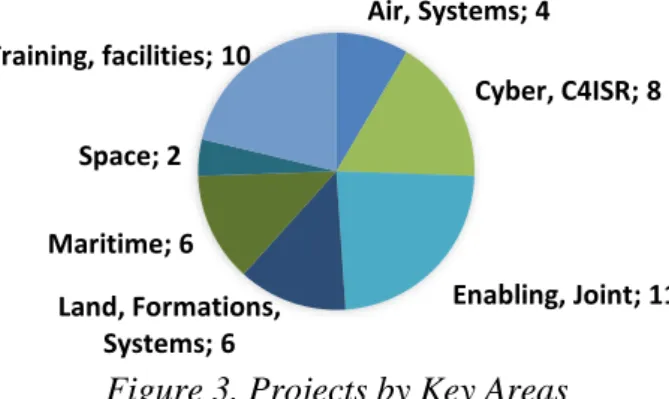Figure 3. Projects by Key Areas 