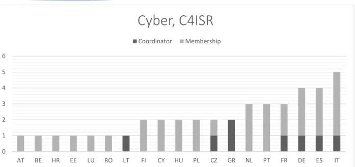 Figure 4. Member States’ involvement in Cyber, C4ISR projects 
