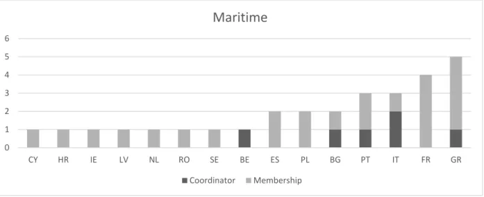 Figure 5. Member States’ involvement in Maritime projects 