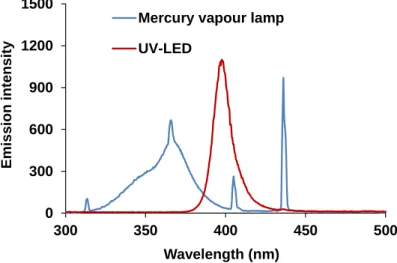 Figure 1. The emission spectra of the light sources 