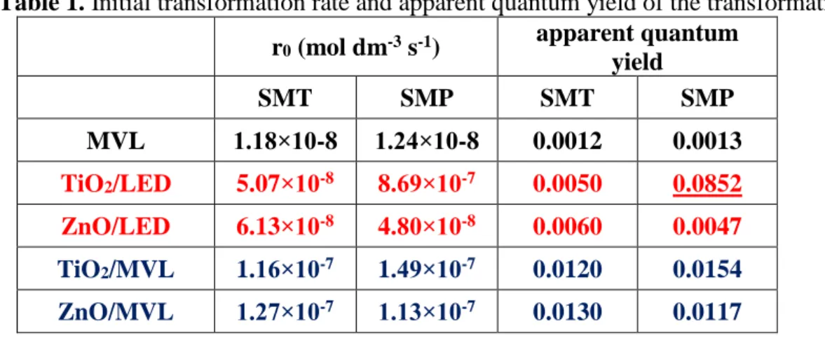 Table 1. Initial transformation rate and apparent quantum yield of the transformation  r 0  (mol dm -3  s -1 )  apparent quantum 
