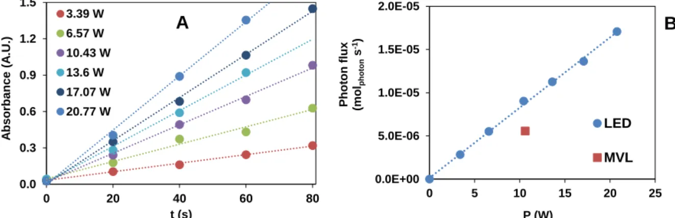 Figure 2. The absorbance values measured at 510 nm as a function of irradiation time at  different electric power output (A), and the calculated photon flux of the LEDs compared 