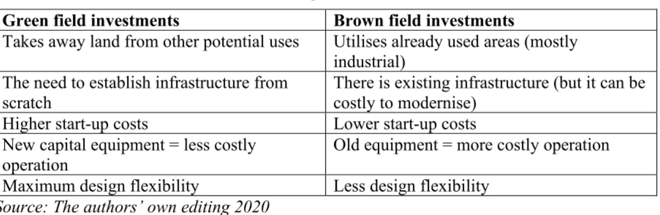 Table 1: Main differences between green field and brown field investments  Green field investments  Brown field investments 