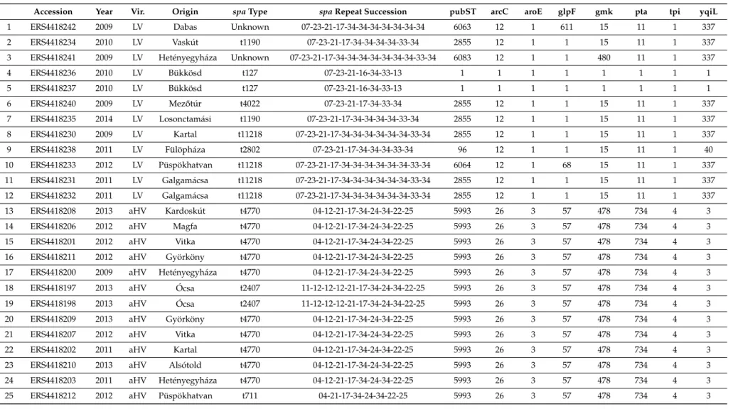 Table 1. Epidemiological and genotypic details of the Staphylococcus aureus isolates of rabbit origin investigated with whole-genome sequencing