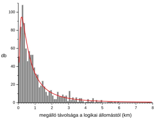 5. ábra: Fizikai és logikai állomások egymástól vett távolságának sűrűségfüggvénye  