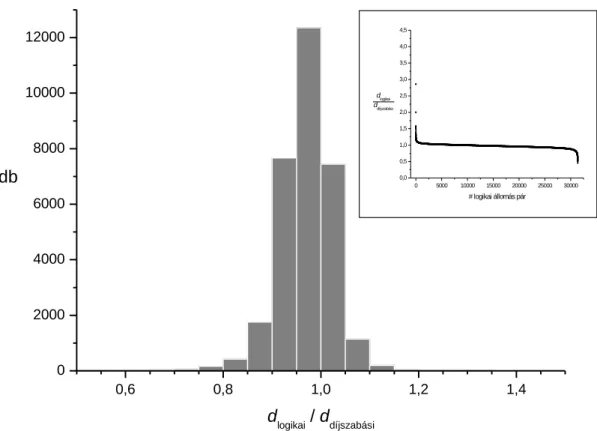 10. ábra: Az egyes logikaiállomás-párok közötti logikai távolság és díjszabási távolság arányok  gyakorisága