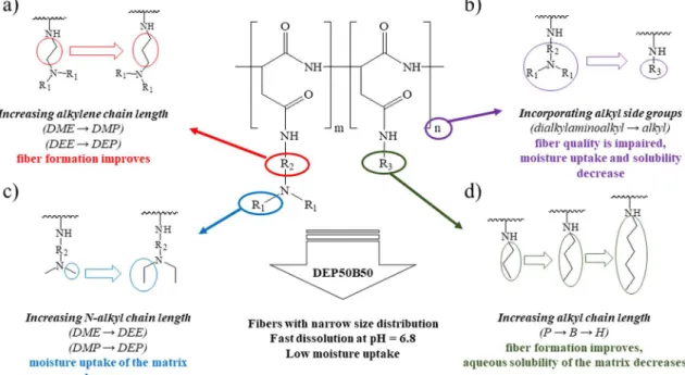 Fig. 1. Effect of the polymer composition on the fiber formation and the properties of the electrospun matrices: (a) increasing alkylene chain length, (b) incorporating alkyl side groups, (c) increasing N-alkyl chain length, (d) increasing alkyl chain leng