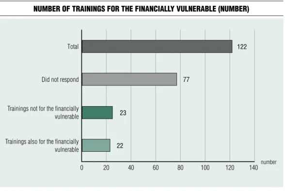 Figure 11 Number of traiNiNgS for the fiNaNcially vulNerable (Number)