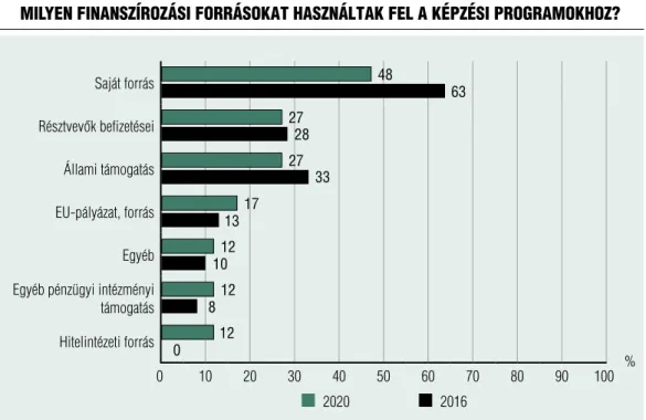 6. ábra  milyen finanszírozási forrásoKat használtaK fel a Képzési programoKhoz?