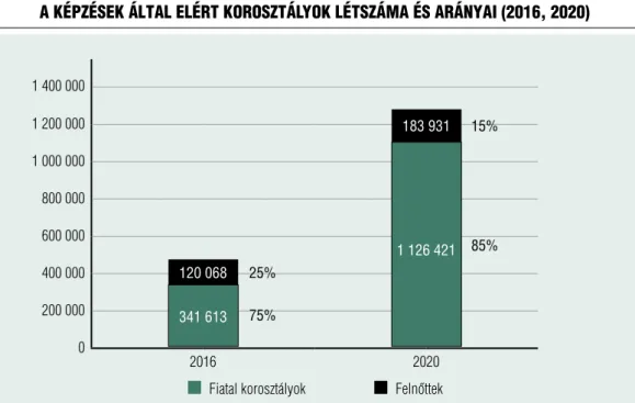 8. ábra  a KépzéseK által elért KorosztályoK létszáma és arányai (2016, 2020)