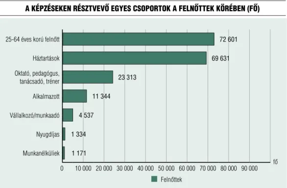 10. ábra  a KépzéseKen résztvevő egyes csoportoK a felnőtteK Körében (fő)