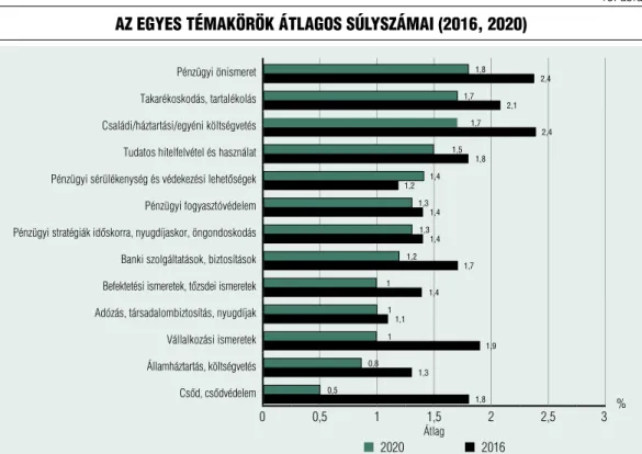 13. ábra  az egyes témaKöröK átlagos súlyszámai (2016, 2020)