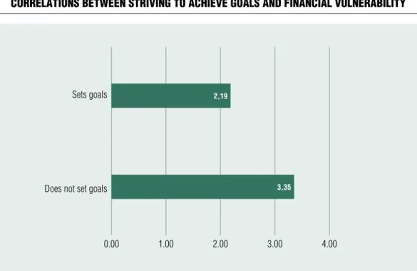 Figure 9 correlaTions beTween sTriving To achieve goals and financial vulnerabiliTy