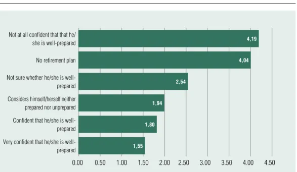 Figure 11 correlaTions beTween preparedness for reTiremenT years and financial 