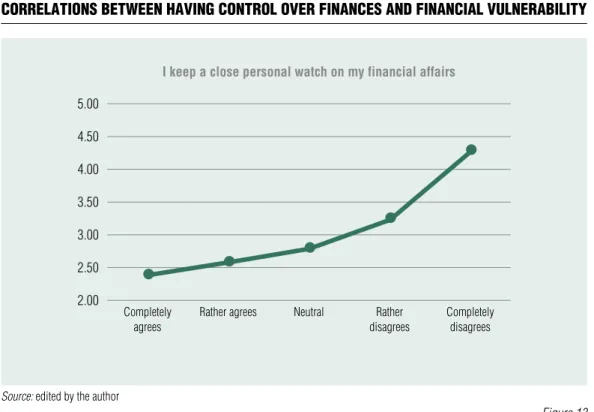 Figure 12 correlaTions beTween having conTrol over finances and financial vulnerabiliTy