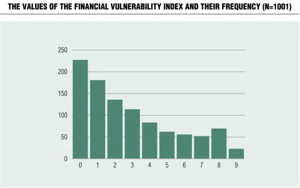 Figure 2 The value of The financial vulnerabiliTy index in The lighT of genders 