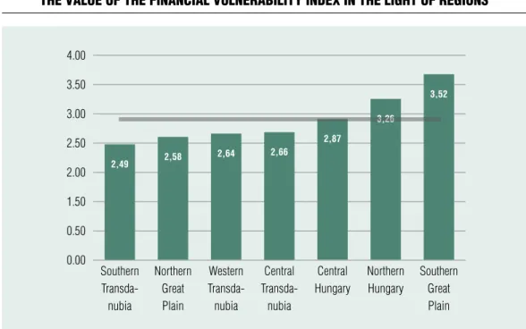 Figure 4 clearly indicates that the absence  or inadequacy of qualification constitutes  a serious risk factor from the point of view  of financial vulnerability