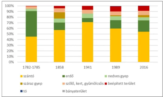 3. ábra A földhasználat változása 1782-2016 között (%) (saját szerkesztés) 