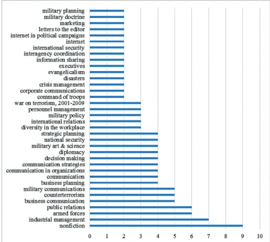 1. ábra: A tudománymetriai vizsgálat eredményei. 