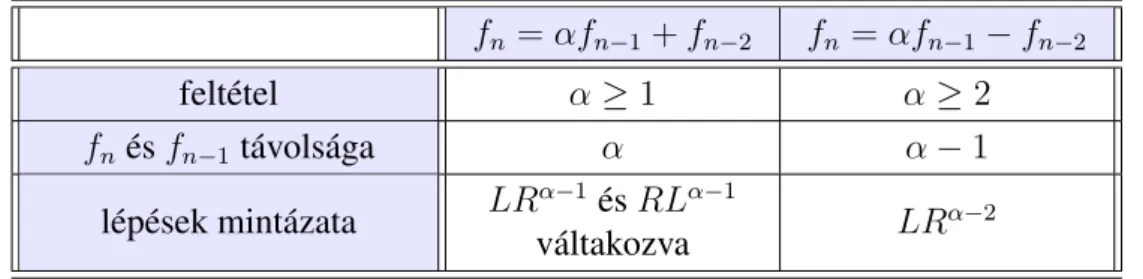1. táblázat. Az f n = αf n−1 ± f n−2 sorozatok megadása