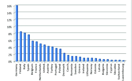 Figure 1 Host countries of the Hungarian Erasmus Students (N=598)  Source: Németh, 2015: 48 