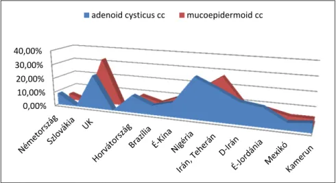 4. ábra:  Adenocysticus és mucoepidermoid carcinoma megoszlása területenként