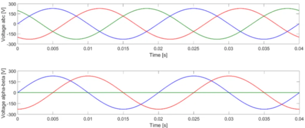 Fig. 3. Three-phase sinusoidal voltage in ABC and  ? -β coordinate system 