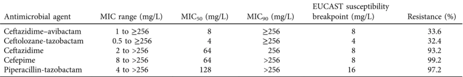 Table 1. MIC values and resistance rates of investigated b-lactams among carbapenem-resistant Pseudomonas aeruginosa isolates Antimicrobial agent MIC range (mg/L) MIC 50 (mg/L) MIC 90 (mg/L)