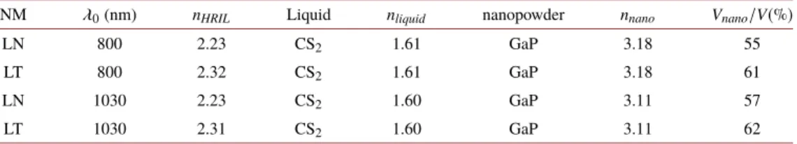 Table 1. Refractive index of the selected materials and mixtures for the different NMs