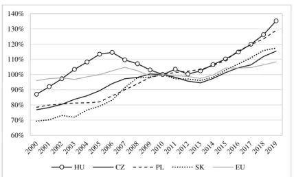 6. ábra. A háztartások rendelkezésre álló bruttó reáljövedelmének változása   a V4-országokban és az EU-országok átlagában, 2000 és 2019 között  