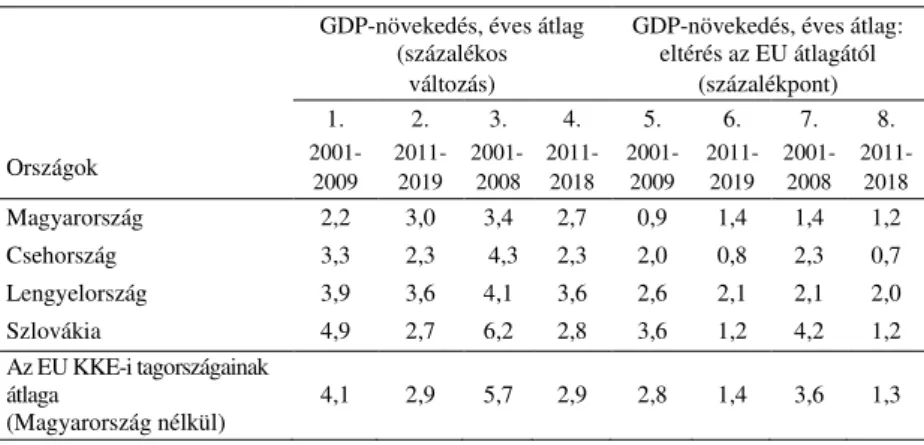 1. táblázat. A GDP növekedése közép-kelet-európai összehasonlításban a   2000-es és a 2010-es évtizedben 