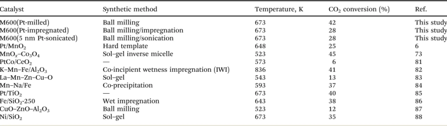 Table 5 Comparison of CO 2 conversion percentage (Pt loaded samples) with previously published references at diﬀerent temperatures