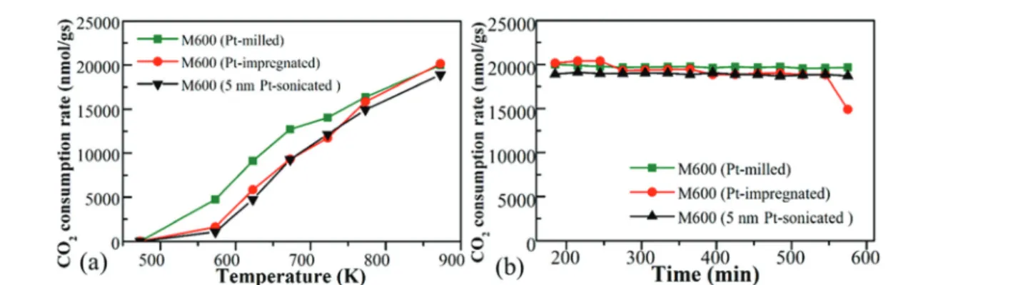 Fig. 7 The CO 2 consumption rate of the Pt-doped M600 manganese oxide prepared by the one-pot method, incipient wetness impregnation method as well as the designed incorporation of size-controlled 5 nm Pt nanoparticles as a function of temperature (a) and 