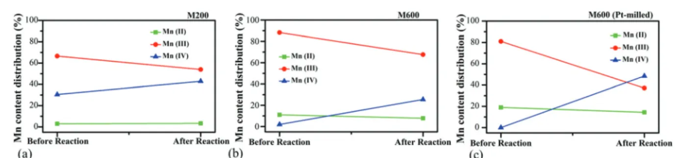 Fig. 9 Atomic ratios of Mn with diﬀerent oxidation states before CO 2 hydrogenation (after pretreatment) and after CO 2 hydrogenation reactions for (a) M200, (b) M600, and (c) Pt-milled M600.