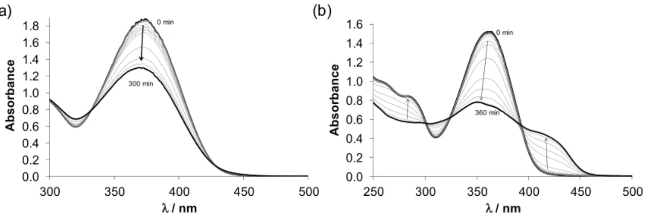 Figure 2. Time-dependent UV–Vis spectra of (a) HL 1  and (b) HL 2  at physiological pH {c L  = 100 μM; 