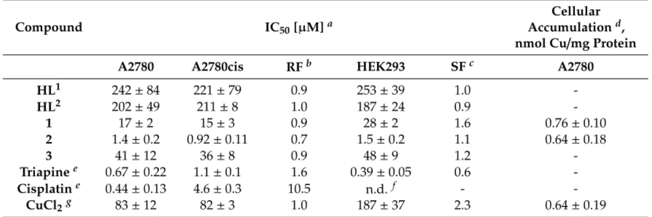 Table 2. Cytotoxicity of HL 1  and HL 2 , Cu(II) complexes 1 and 2, and Fe(III) complex 3