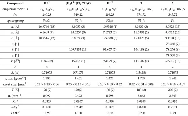 Table 1. Crystal data and details of data collection for HL 1 , [H 3 L 1a ]Cl 2 · 2H 2 O, HL 2 , [Cu(HL 1 )Cl 2 ] (1) and [Cu(HL 2 )Cl 2 ] (2).