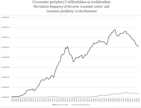 5. ábra: Gazdasági központok (’economic center’) és gazdasági perifériák  (’economic periphery’) előfordulása az irodalomban