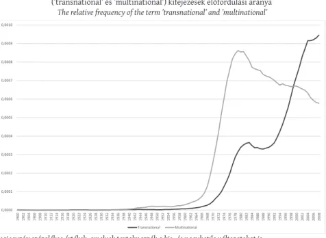 6. ábra: Transz- és multinacionális világgazdaság  (’transnational’ és ’multinational’) kifejezések előfordulási aránya