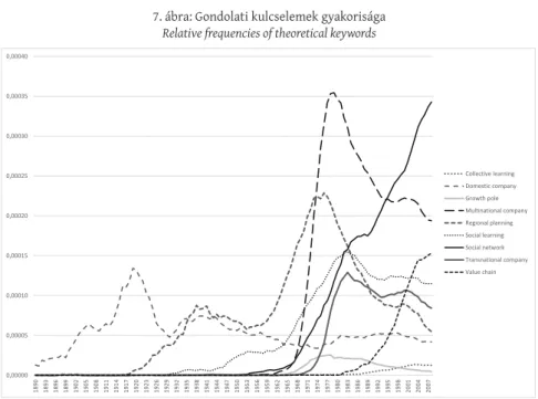 gyományú ipari körzet elméletet is (11. ábra). Megújulási képessége ezek közül  leginkább az iparikörzet-elméletnek volt, hiszen az a különböző ipari, technológi‐