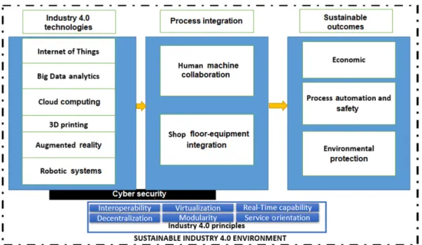 Figure  1.  The  setup  of  Industry  4.0,  its  technologies,  processes  of  integration,  and  sustainable  outcomes  that  lead  to  environmental  sustainability  and  protection