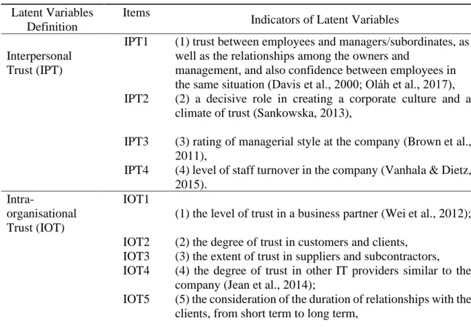Table 1. Variables and operational definition  Latent Variables 