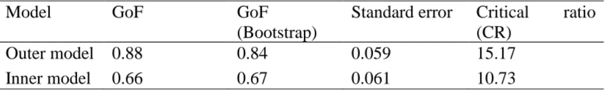 Table 5. The goodness of model fit 